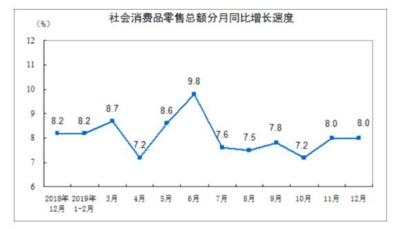 yӋ֣2019MƷۿ~L8.0%