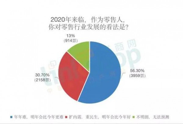 2020ָ{飬^50%˸^